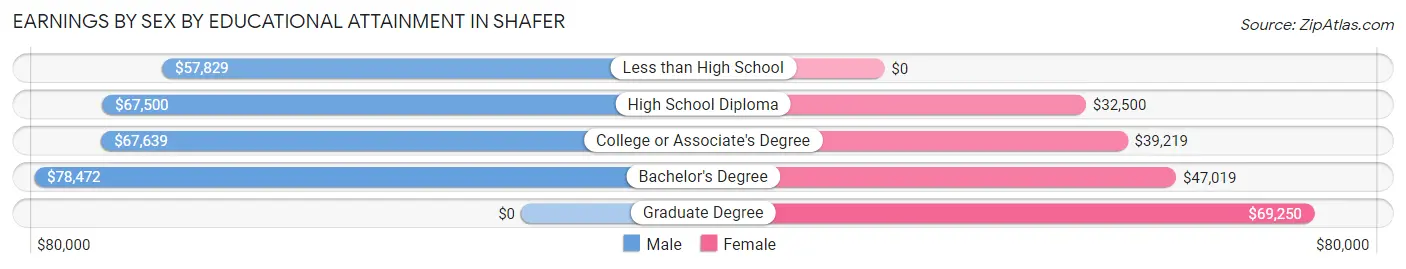 Earnings by Sex by Educational Attainment in Shafer