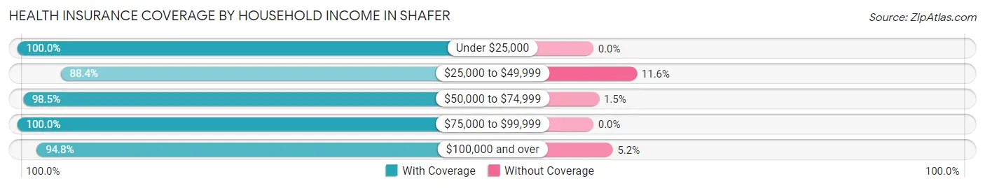 Health Insurance Coverage by Household Income in Shafer