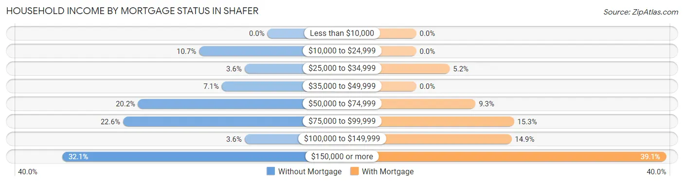 Household Income by Mortgage Status in Shafer