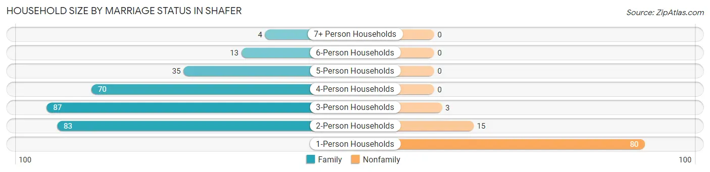 Household Size by Marriage Status in Shafer
