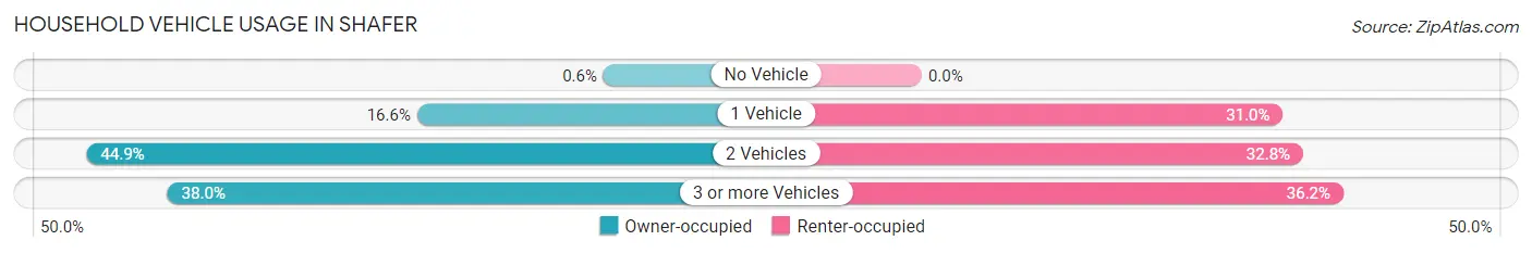 Household Vehicle Usage in Shafer
