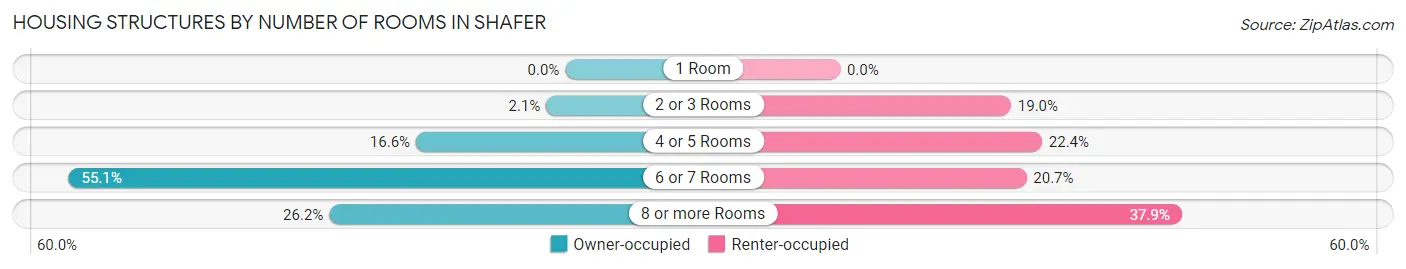 Housing Structures by Number of Rooms in Shafer