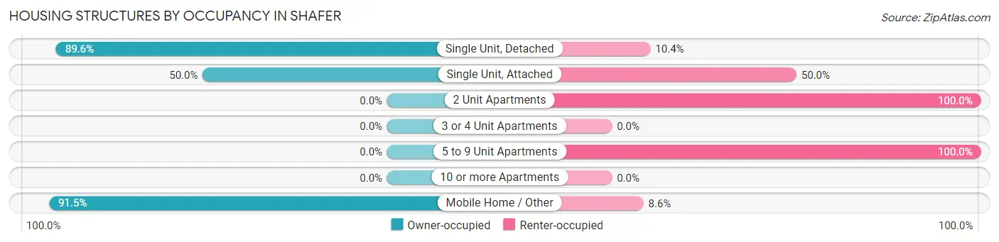 Housing Structures by Occupancy in Shafer