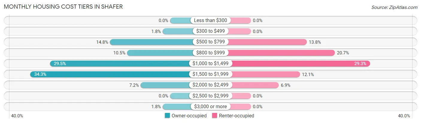 Monthly Housing Cost Tiers in Shafer