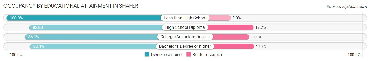 Occupancy by Educational Attainment in Shafer