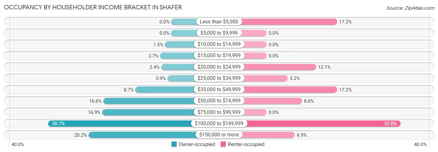 Occupancy by Householder Income Bracket in Shafer