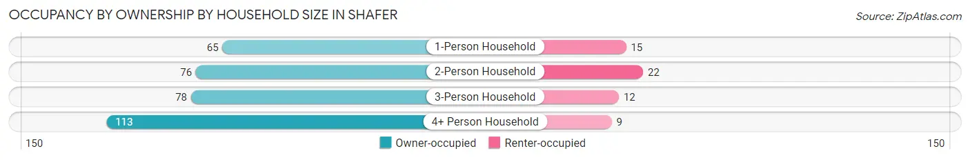 Occupancy by Ownership by Household Size in Shafer