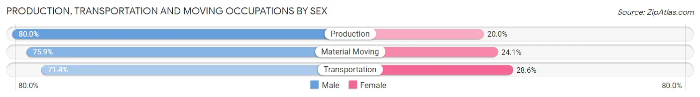 Production, Transportation and Moving Occupations by Sex in Shafer
