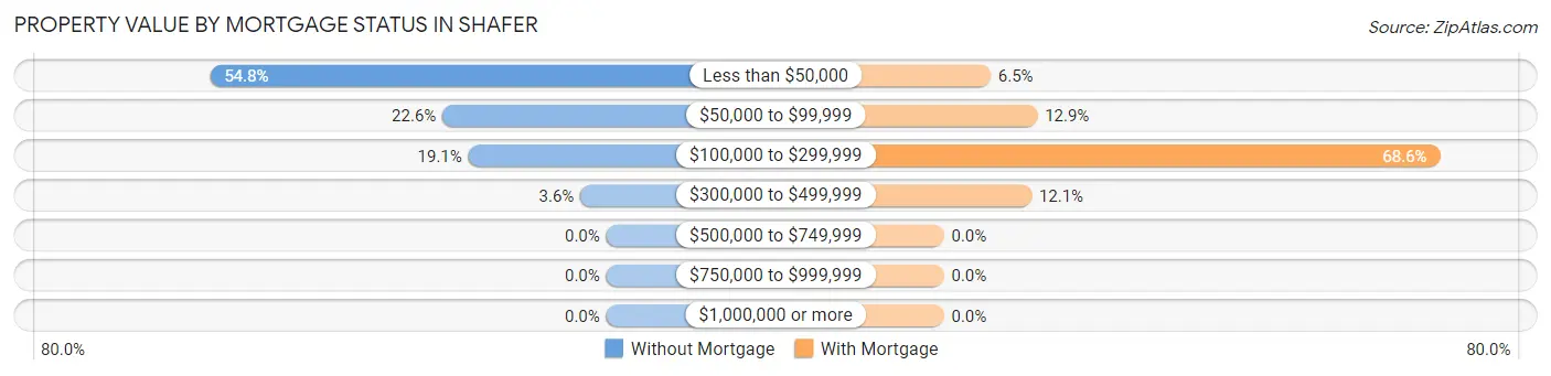 Property Value by Mortgage Status in Shafer