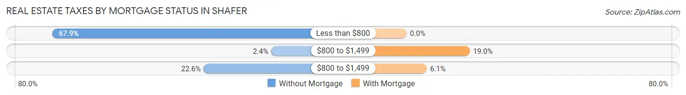Real Estate Taxes by Mortgage Status in Shafer