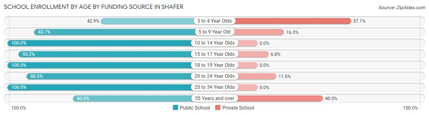School Enrollment by Age by Funding Source in Shafer