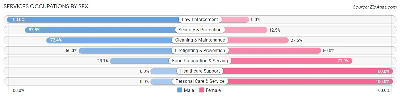Services Occupations by Sex in Shafer