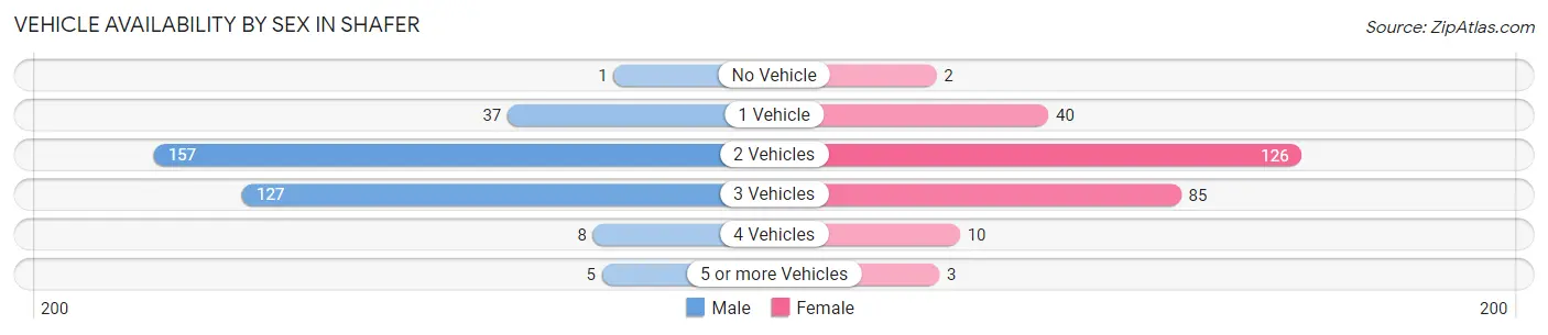 Vehicle Availability by Sex in Shafer