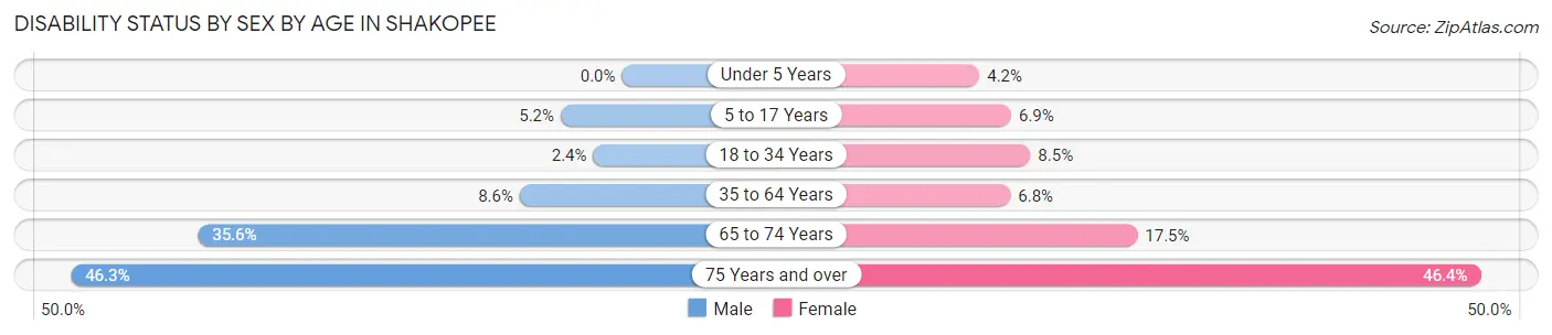 Disability Status by Sex by Age in Shakopee