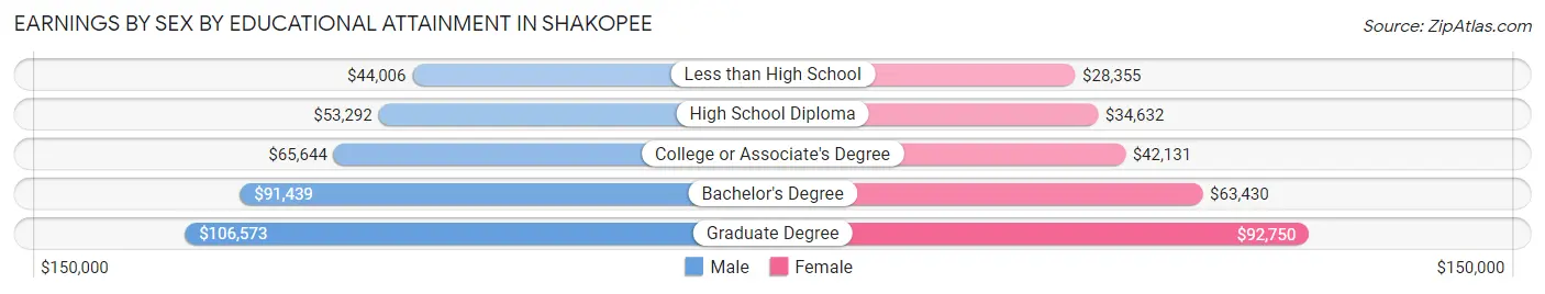 Earnings by Sex by Educational Attainment in Shakopee