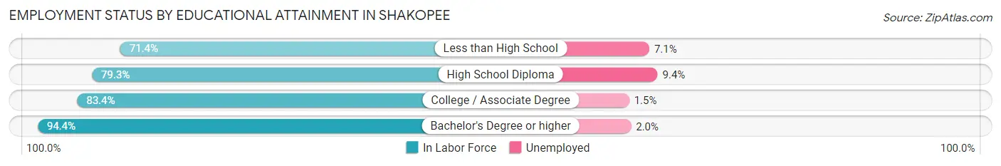 Employment Status by Educational Attainment in Shakopee