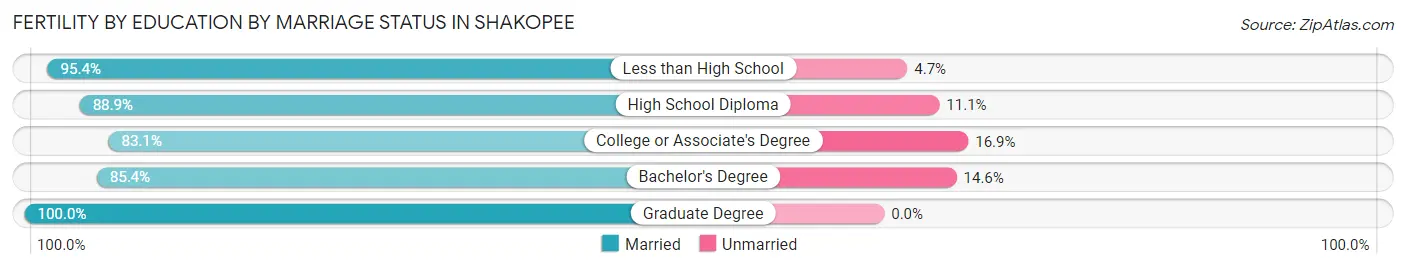 Female Fertility by Education by Marriage Status in Shakopee