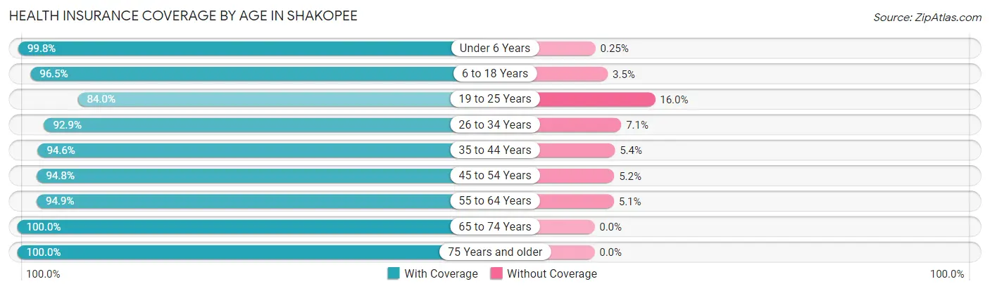 Health Insurance Coverage by Age in Shakopee