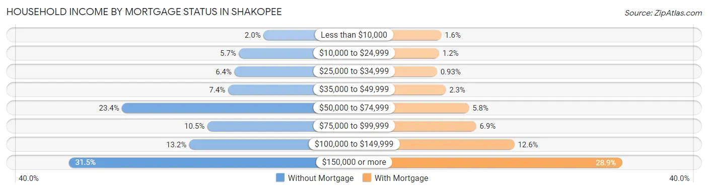 Household Income by Mortgage Status in Shakopee