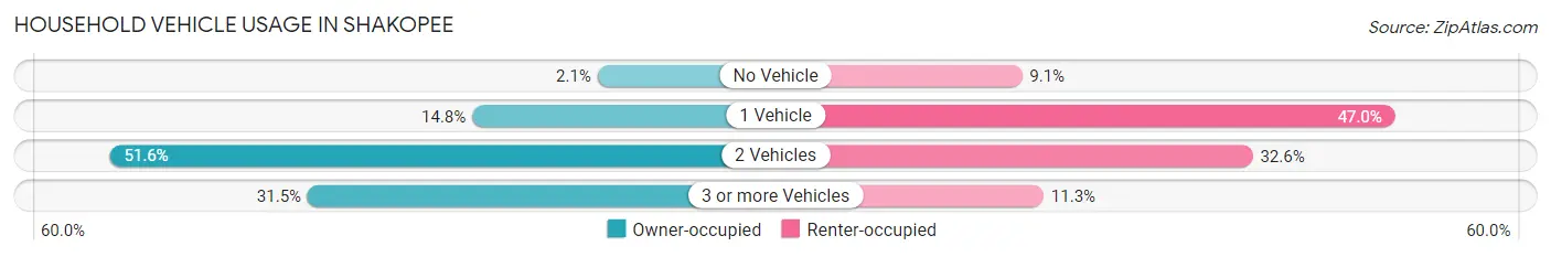 Household Vehicle Usage in Shakopee