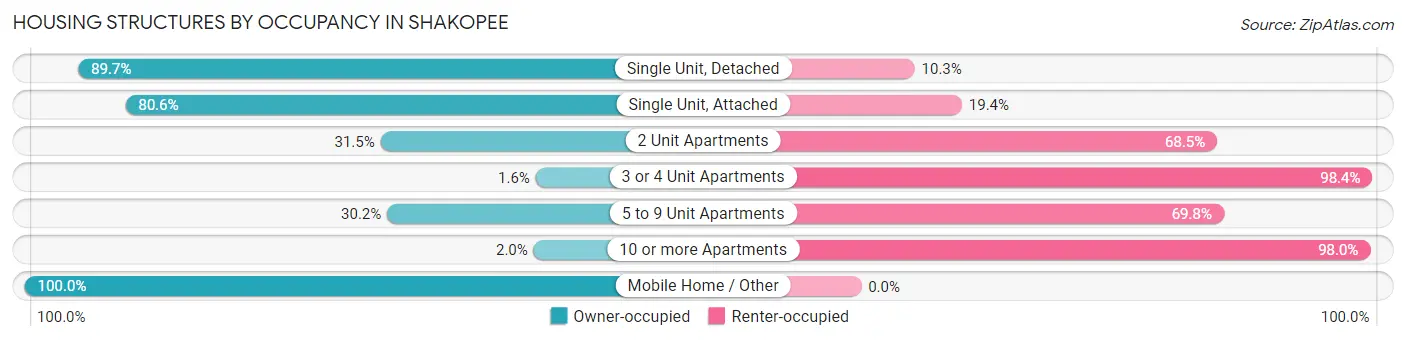 Housing Structures by Occupancy in Shakopee