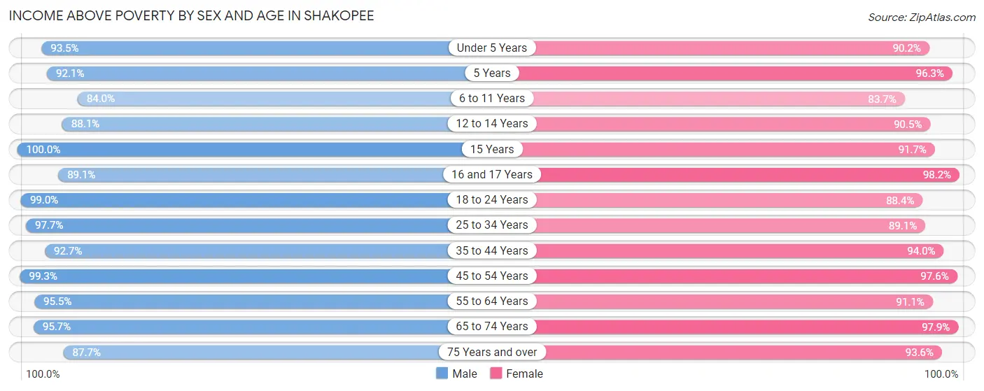 Income Above Poverty by Sex and Age in Shakopee