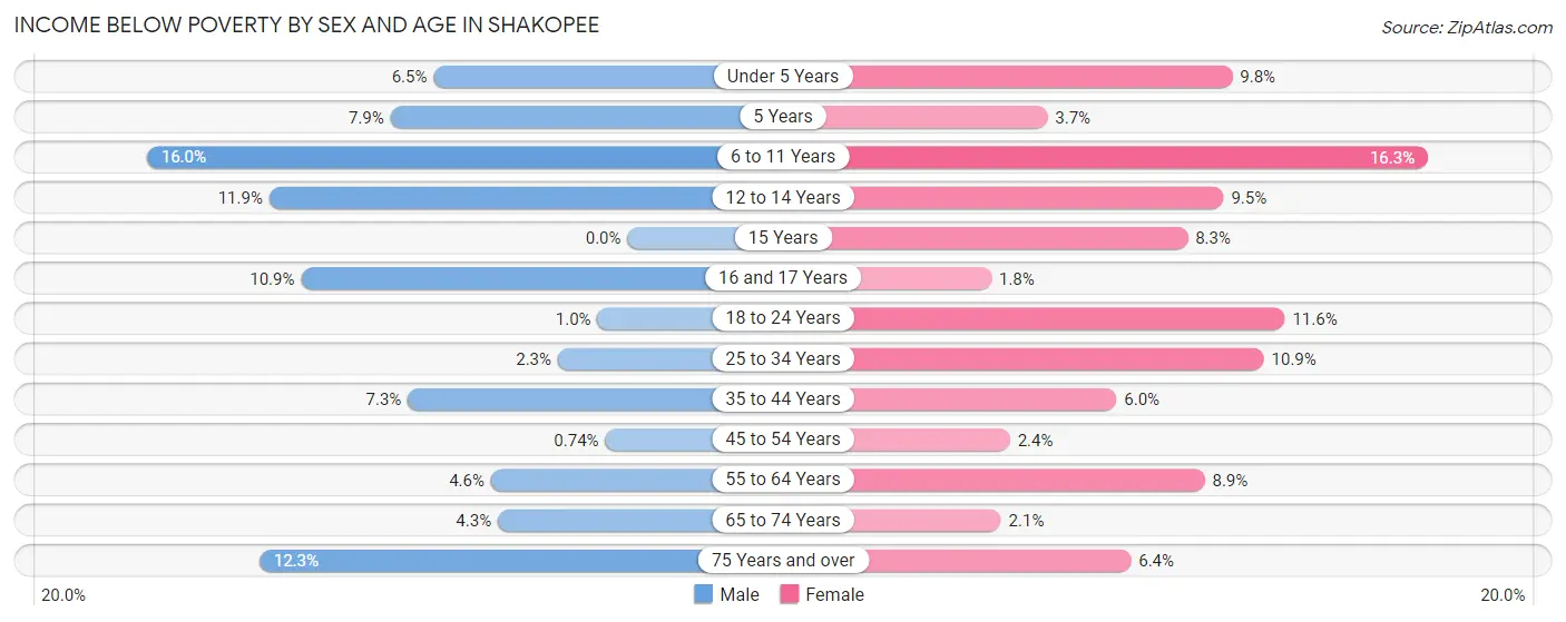 Income Below Poverty by Sex and Age in Shakopee