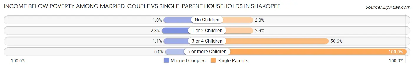 Income Below Poverty Among Married-Couple vs Single-Parent Households in Shakopee