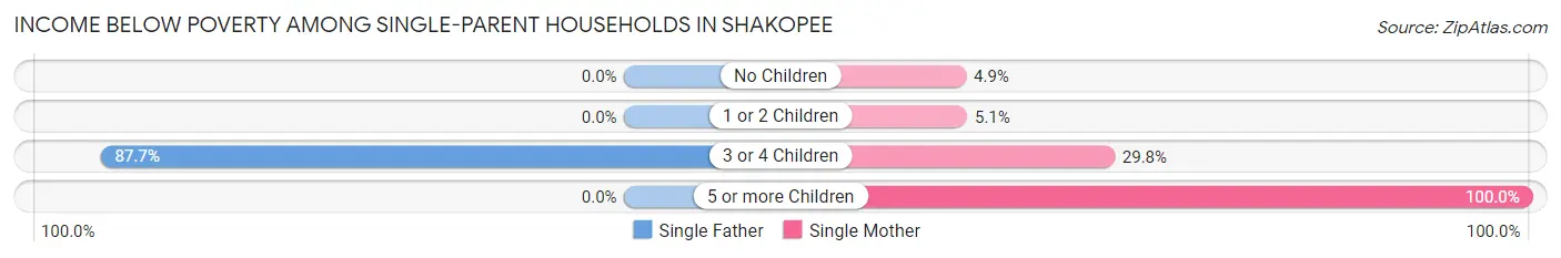 Income Below Poverty Among Single-Parent Households in Shakopee