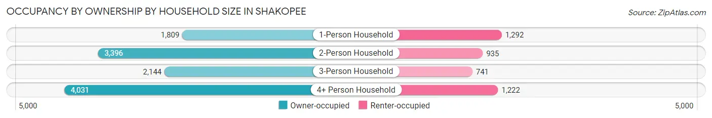 Occupancy by Ownership by Household Size in Shakopee