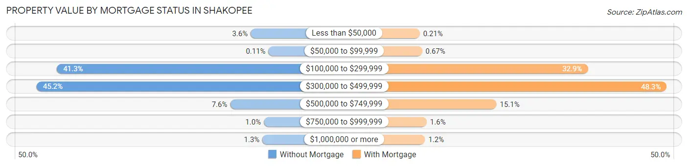 Property Value by Mortgage Status in Shakopee