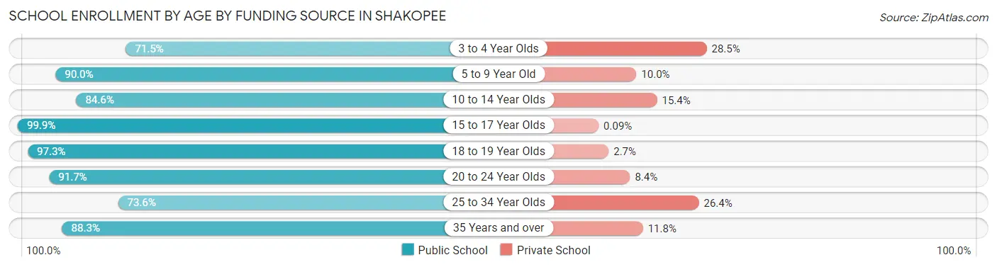 School Enrollment by Age by Funding Source in Shakopee
