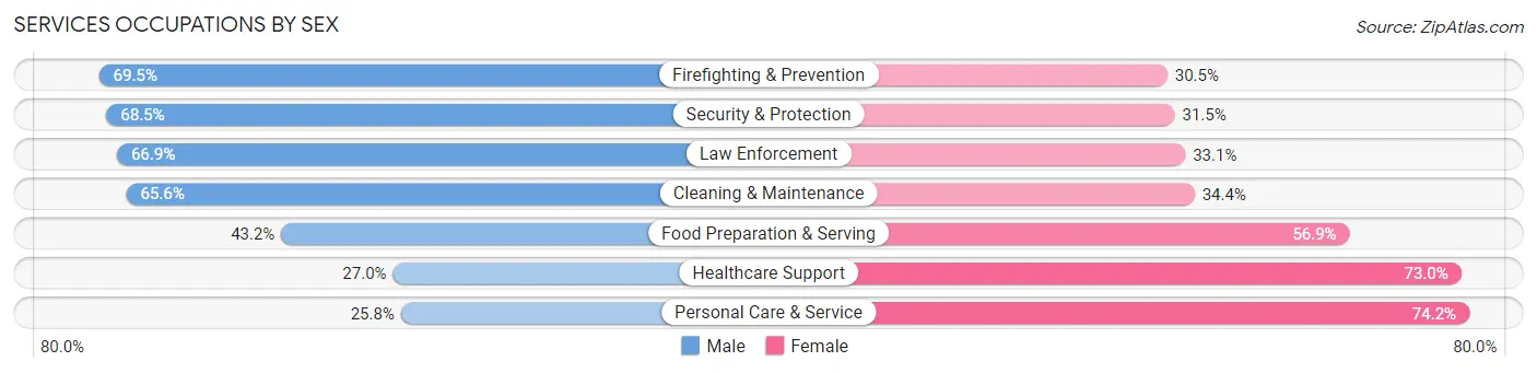 Services Occupations by Sex in Shakopee