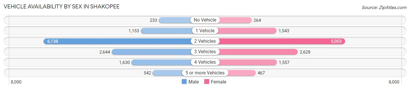 Vehicle Availability by Sex in Shakopee