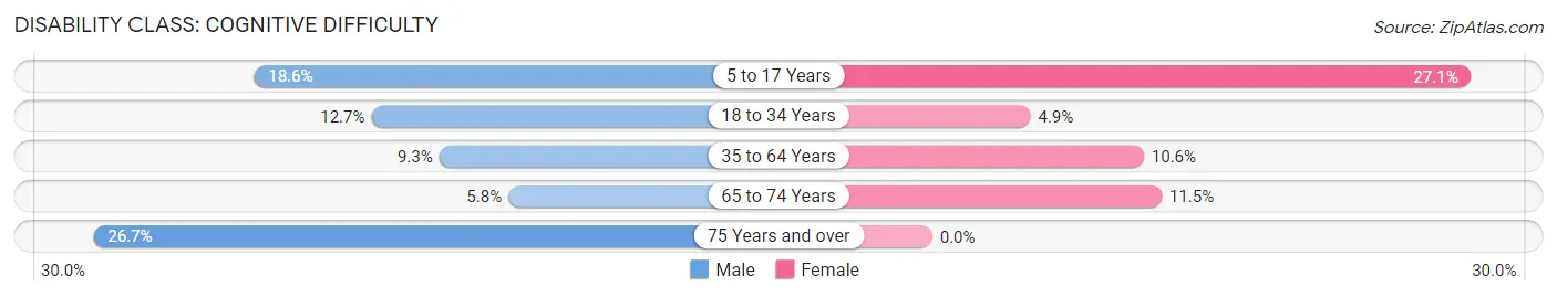 Disability in Sherburn: <span>Cognitive Difficulty</span>