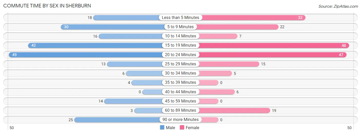 Commute Time by Sex in Sherburn