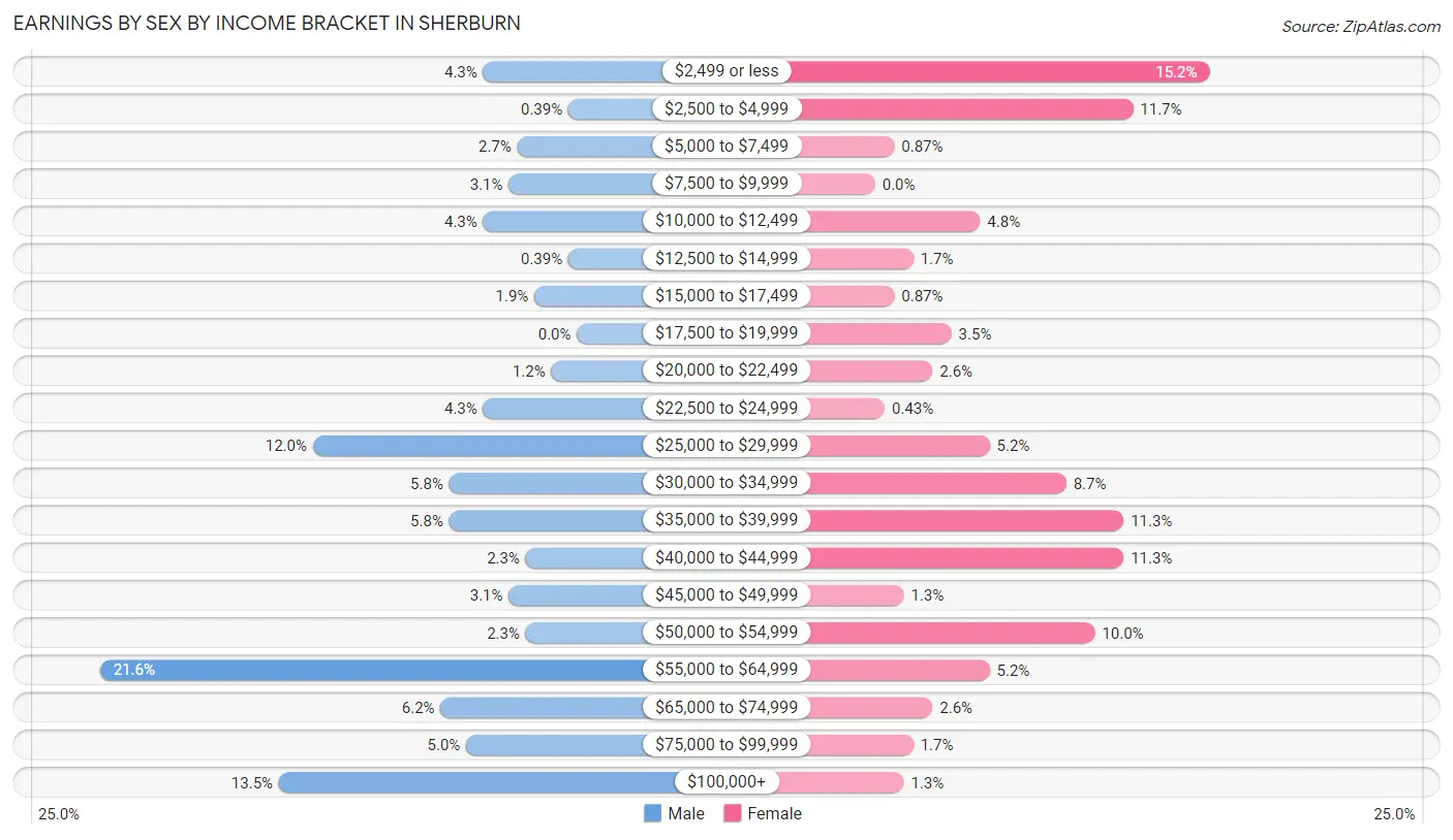 Earnings by Sex by Income Bracket in Sherburn