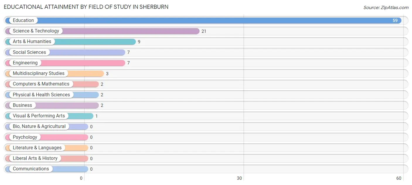 Educational Attainment by Field of Study in Sherburn