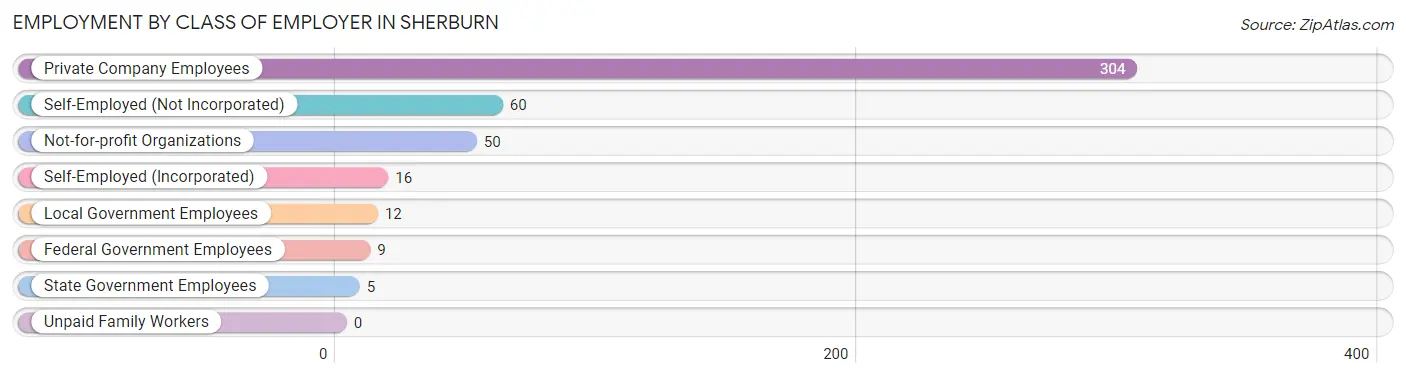 Employment by Class of Employer in Sherburn