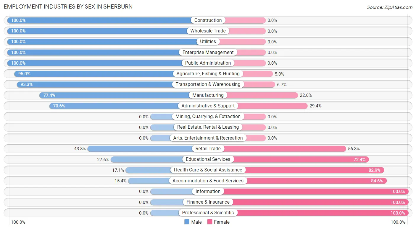 Employment Industries by Sex in Sherburn