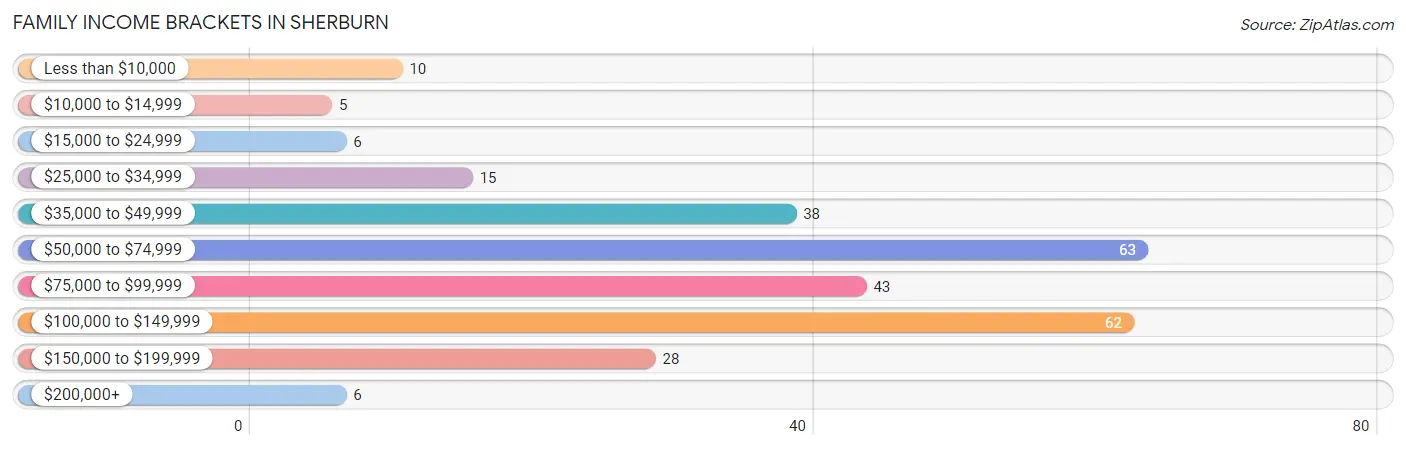 Family Income Brackets in Sherburn