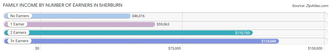 Family Income by Number of Earners in Sherburn