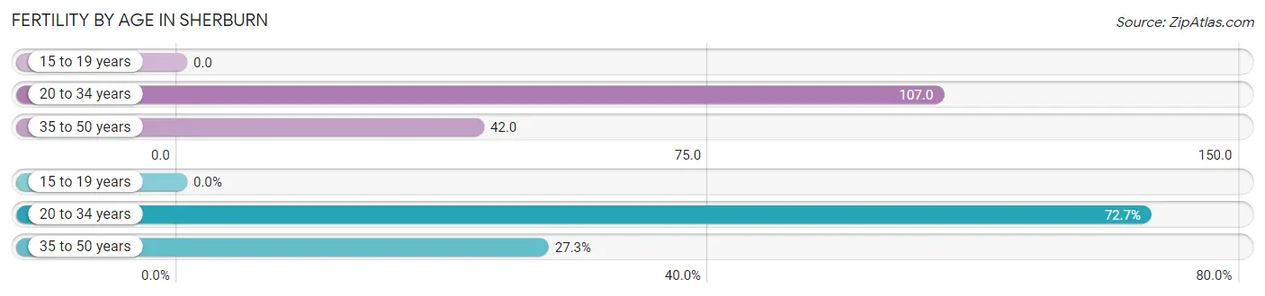 Female Fertility by Age in Sherburn