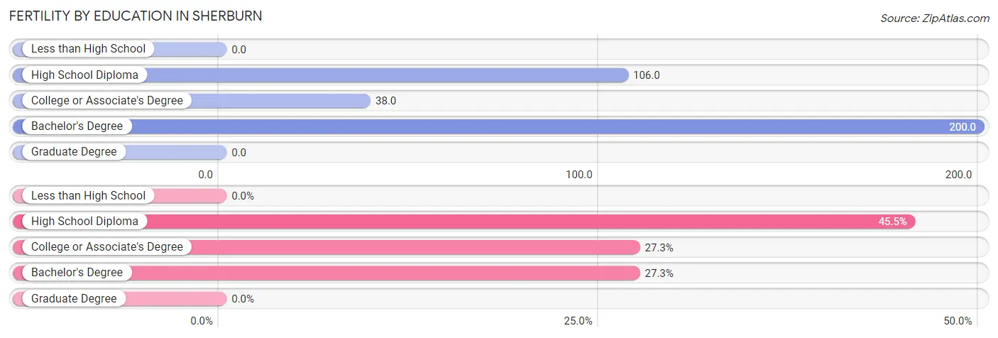 Female Fertility by Education Attainment in Sherburn