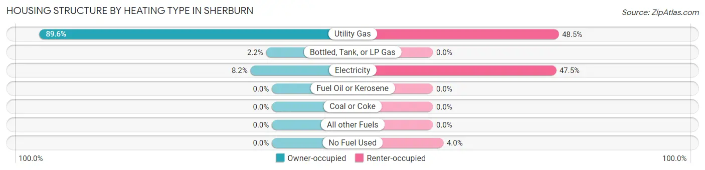 Housing Structure by Heating Type in Sherburn