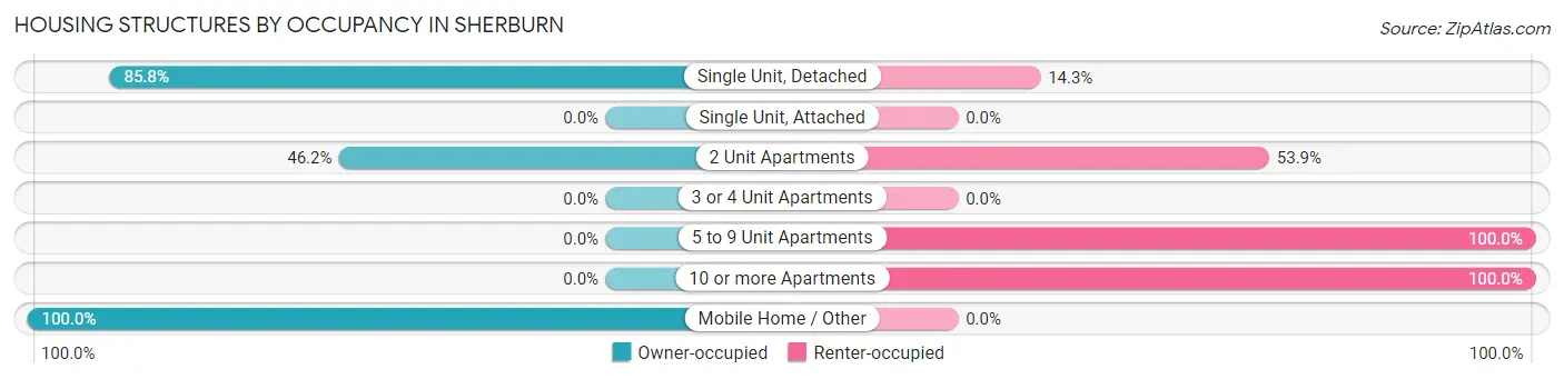 Housing Structures by Occupancy in Sherburn