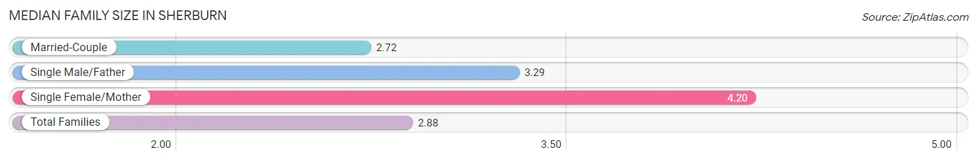 Median Family Size in Sherburn