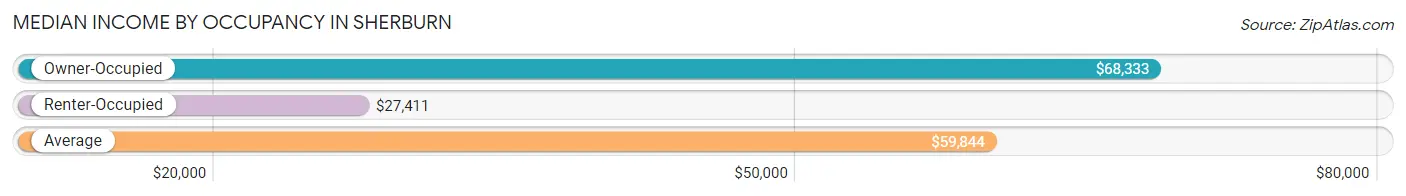 Median Income by Occupancy in Sherburn