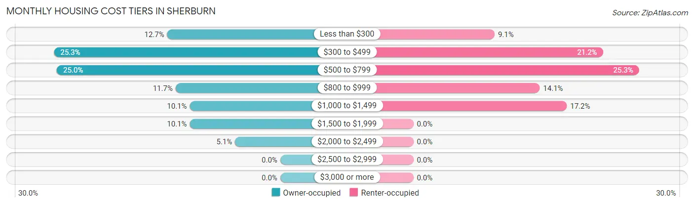 Monthly Housing Cost Tiers in Sherburn