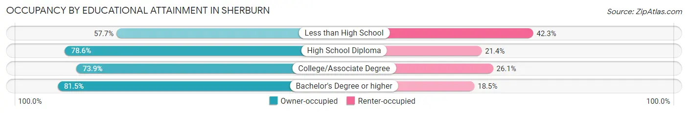 Occupancy by Educational Attainment in Sherburn